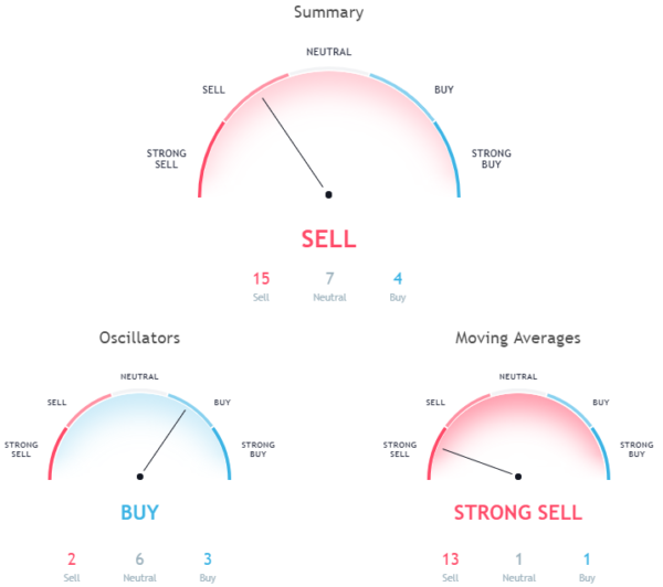 Market Sentiment Overall, hourly chart signals a sell