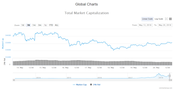 Weekly Cryptocurrency Market Cap Update