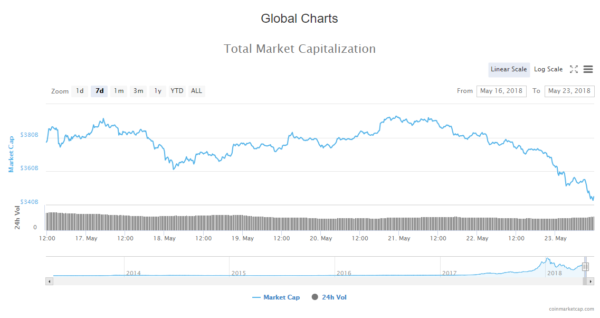 cryptocurrency market capitalization dropped from $383B to $342B